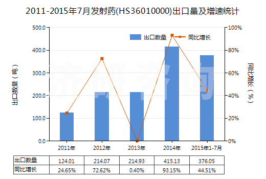 2011-2015年7月發(fā)射藥(HS36010000)出口量及增速統(tǒng)計